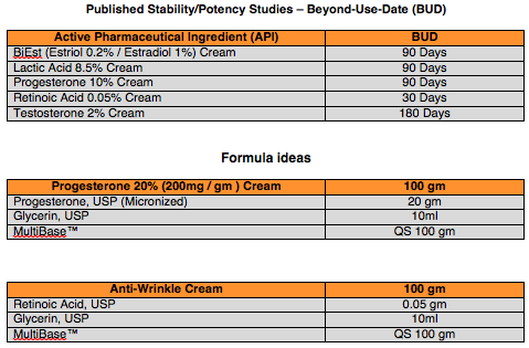 Humco Multibase Published Stability/Potency Studies – Beyond-Use-Date (BUD)