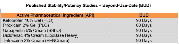 Stability Potency Studies - BUD