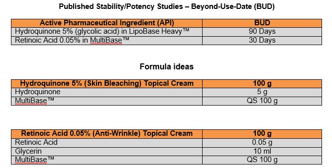 dermatological compounding BUD study